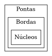 Datasfera segundo o modelo Pontas-Bordas-Núcleos