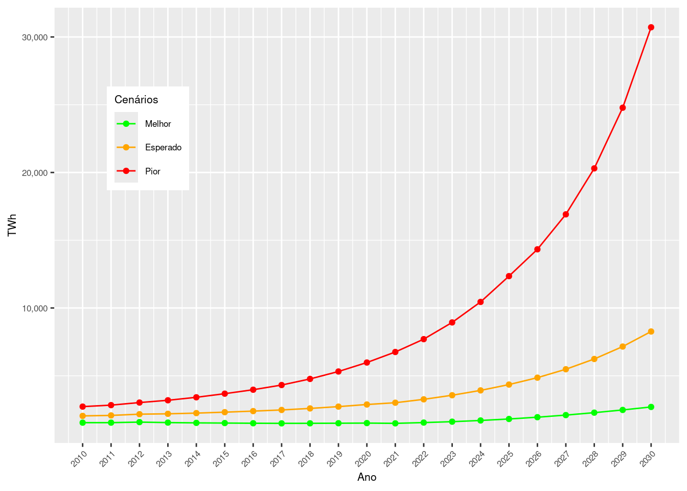 Consumo anual de energia em TWh por Tecnologias de Comunicação, estimado por Andrae e Edler (2015).