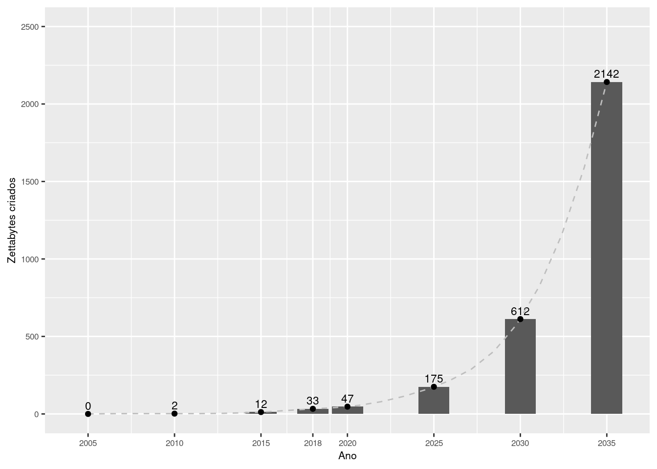 Quantidade de dados criados por ano, em zettabytes (ZB), segundo Buss et al. (2019) pág. 6. Os valores para 2025 em diante são projeções.